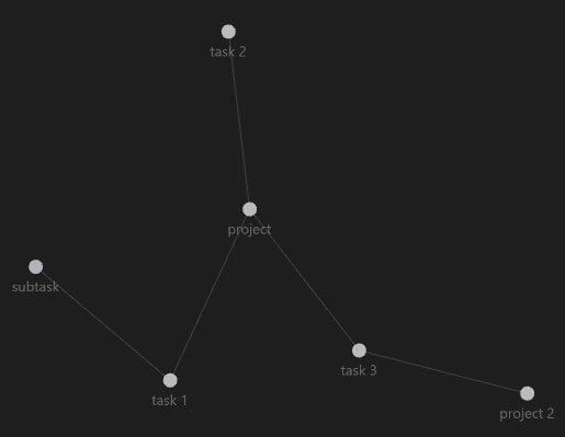 A graph view of tasks in Obsidian.